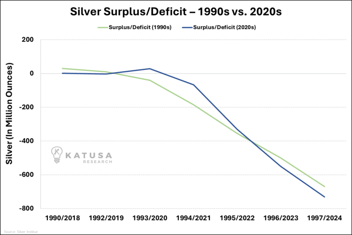 Silver Surplus 2
