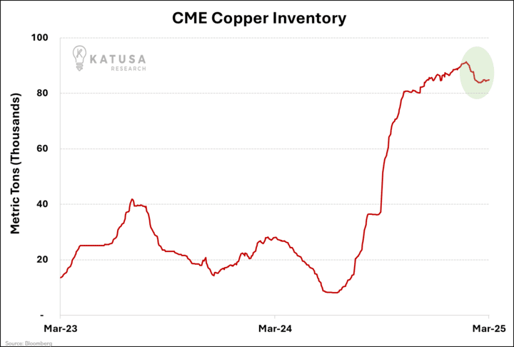 CME Copper