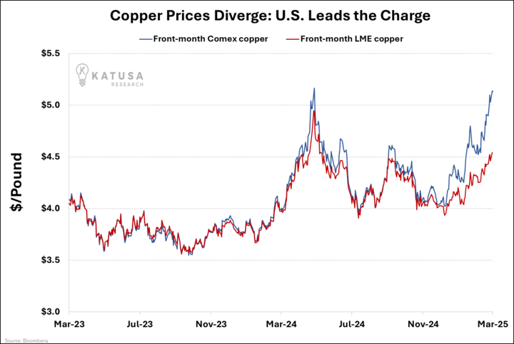 Copper Prices