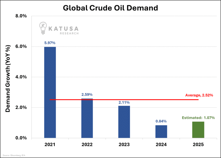 Global Crude Oil