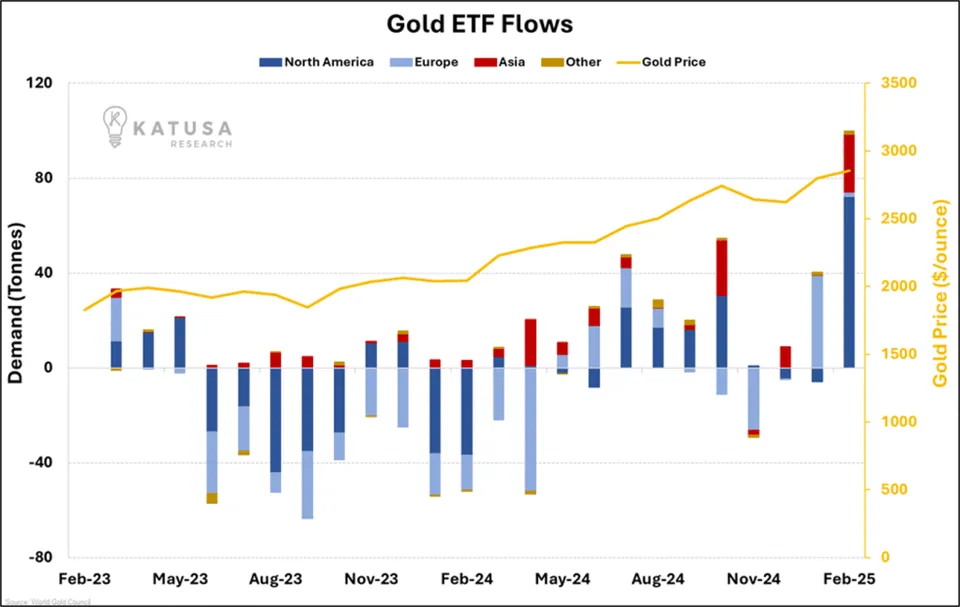 Gold ETF Flows