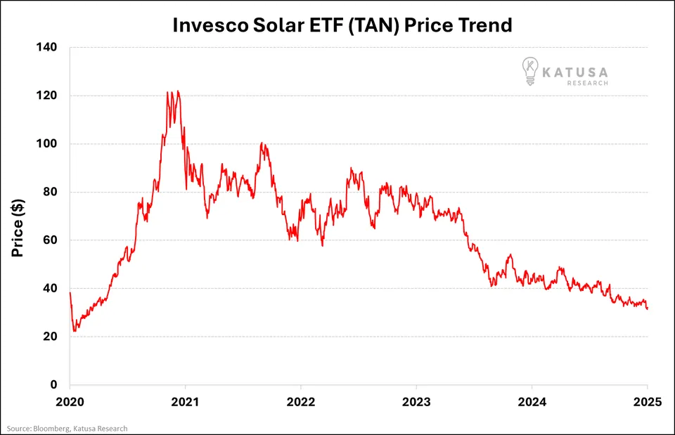 Invesco Solar ETF