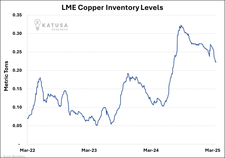 LME Copper
