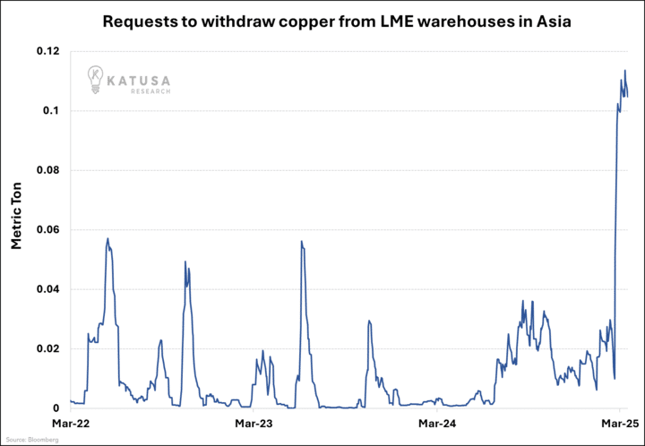 Requests to Withdraw