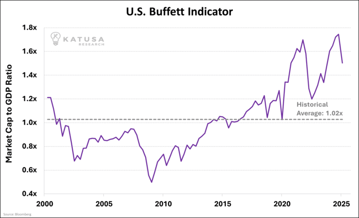 Buffet Indicator
