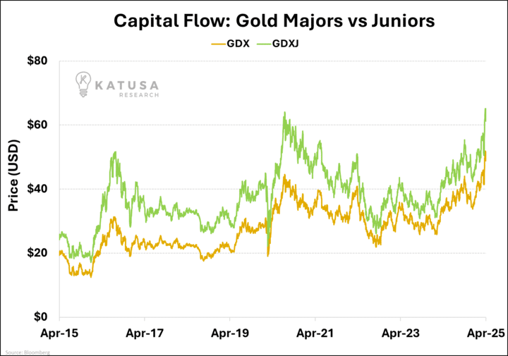 Capital Flow