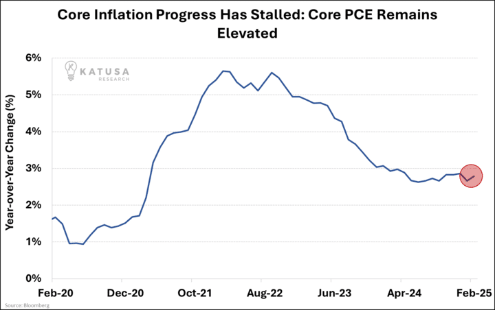 Core Inflation Progress