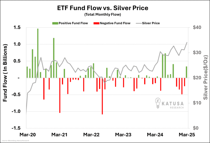 ETF Fund Flow vs Silver Price