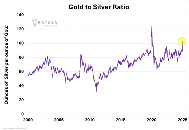 Gold to Silver Ratio (1)