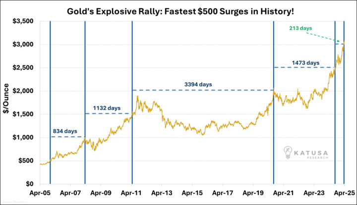 Golds Explosive Rally