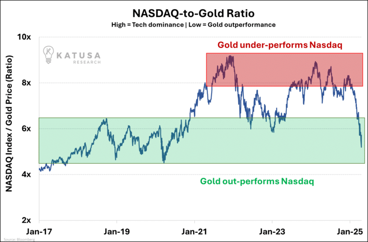 Nasdaq to Gold Ratio