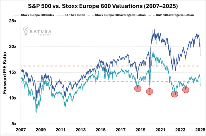 S&P 500 vs Stoxx Europe