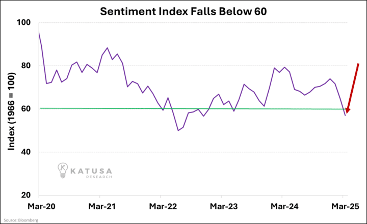 Sentiment Index