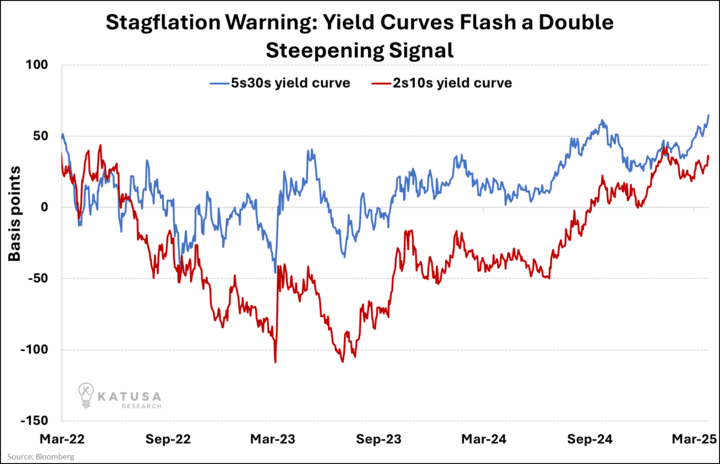 Stagflation Warning