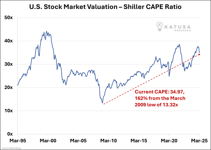 US Stock Market Valuation