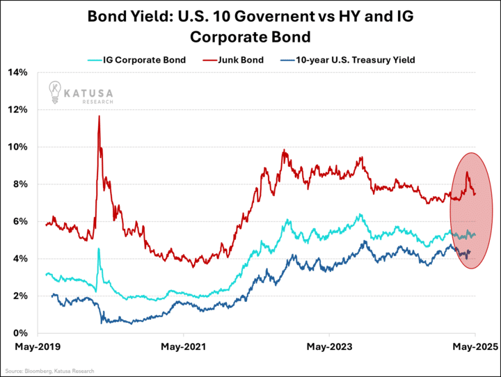 Bond Yield