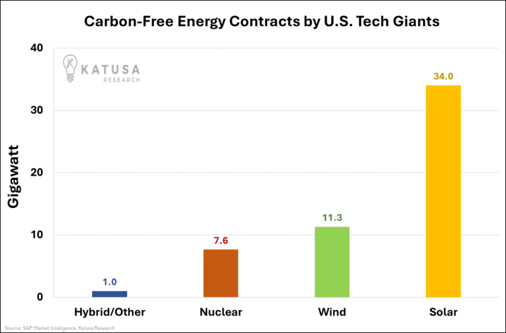 Caron Free Energy Contracts