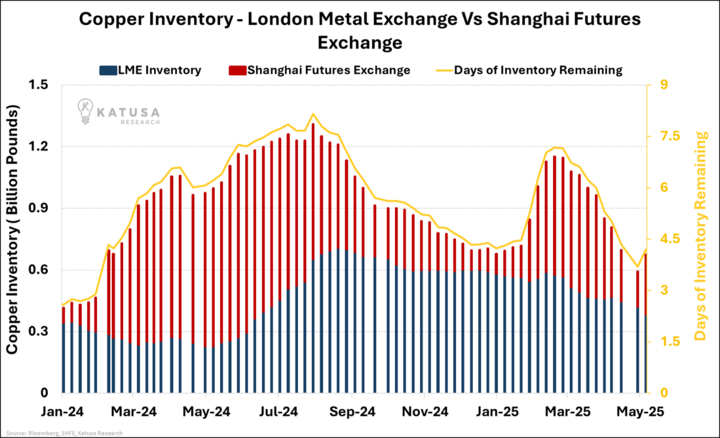 Copper Inventory