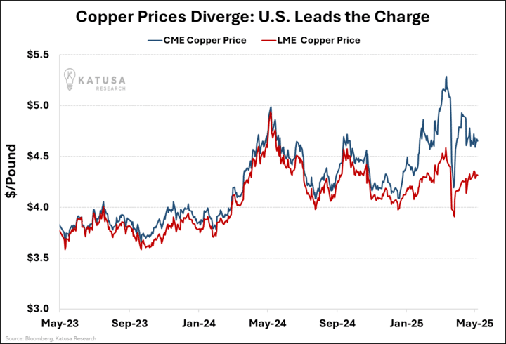 Copper Prices Diverge