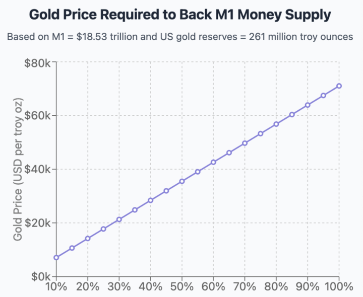 Gold Price Required