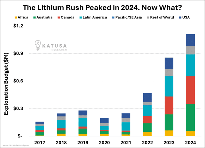 Lithium Rush