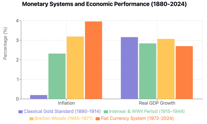 Monetary Systems and Economic Performance