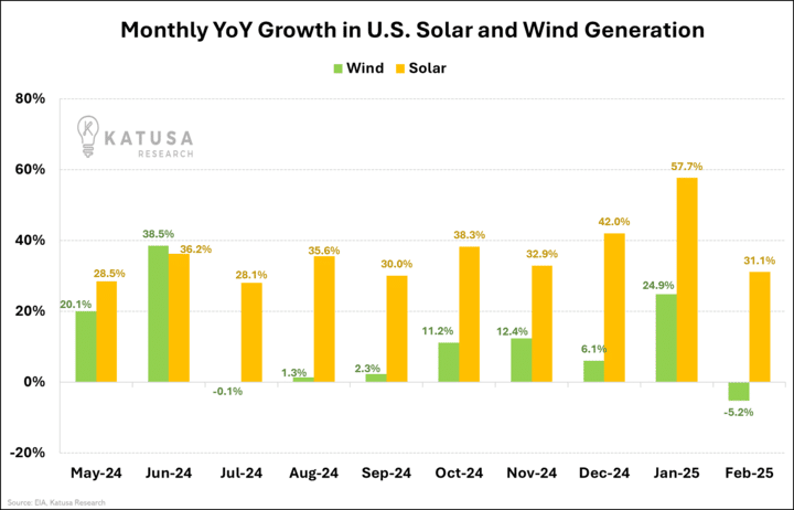 Monthly YoY Growth