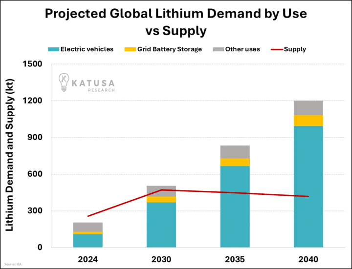 Projected Global Lithium Demand