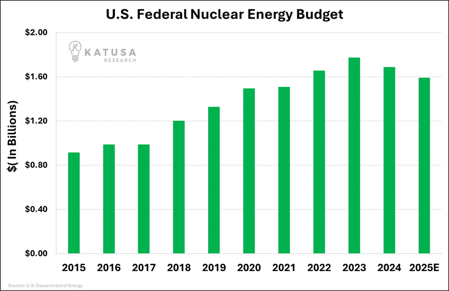 US Federal Nuclear Energy Budget