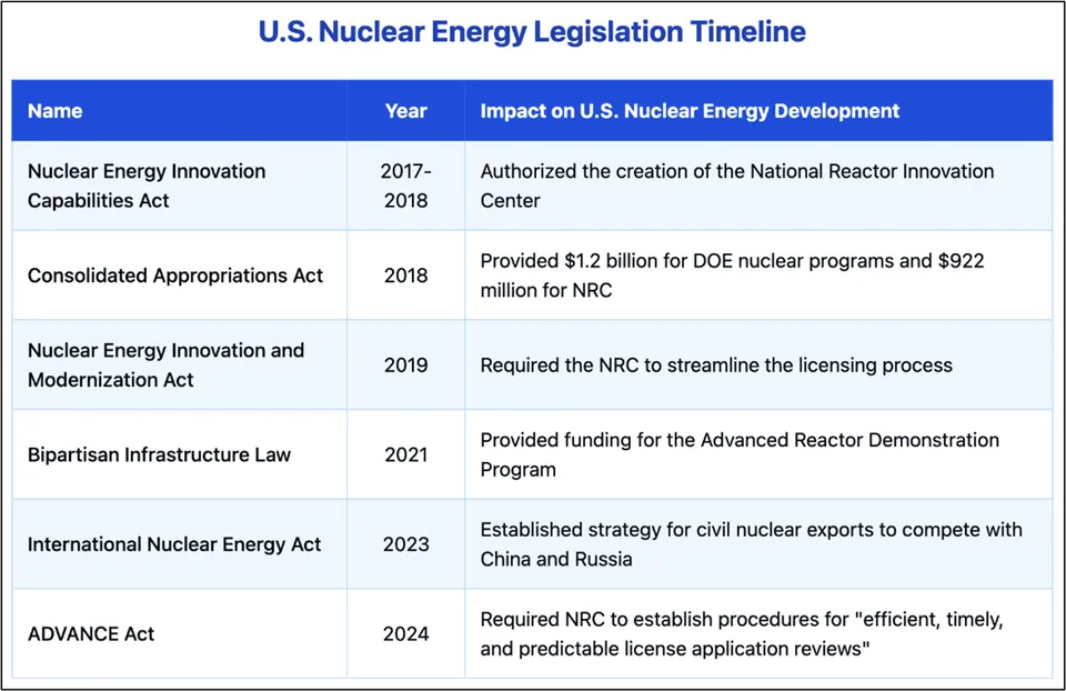 US Nuclear Energy Legislation Timeline