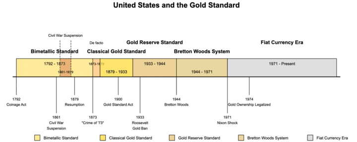 US and the Gold Standard