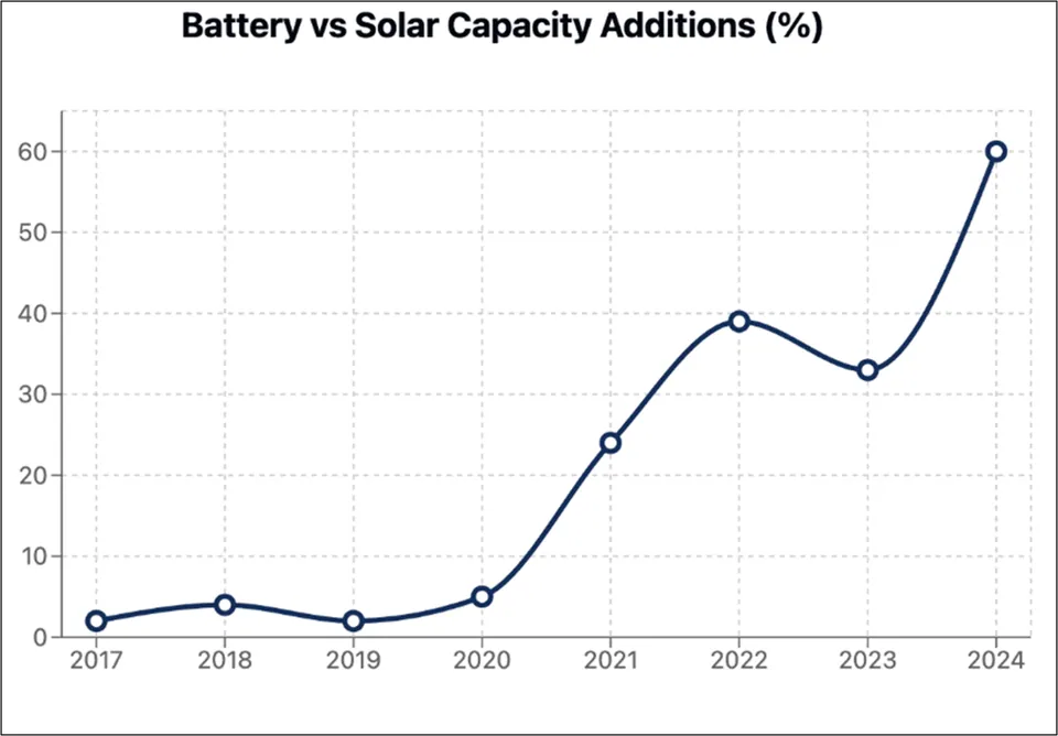 Battery vs Solar Capacity