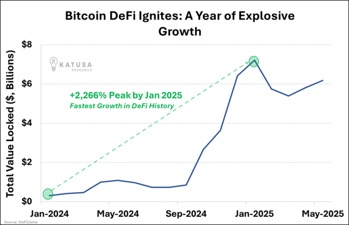 Bitcoin Defi Ignites
