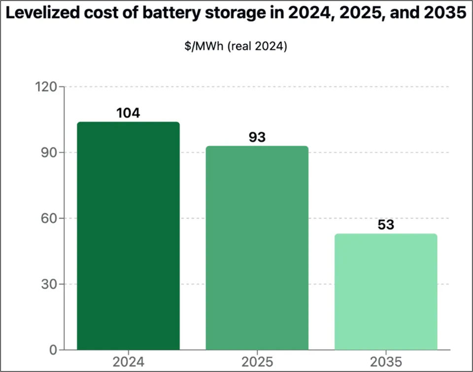 Cost of Battery Storage