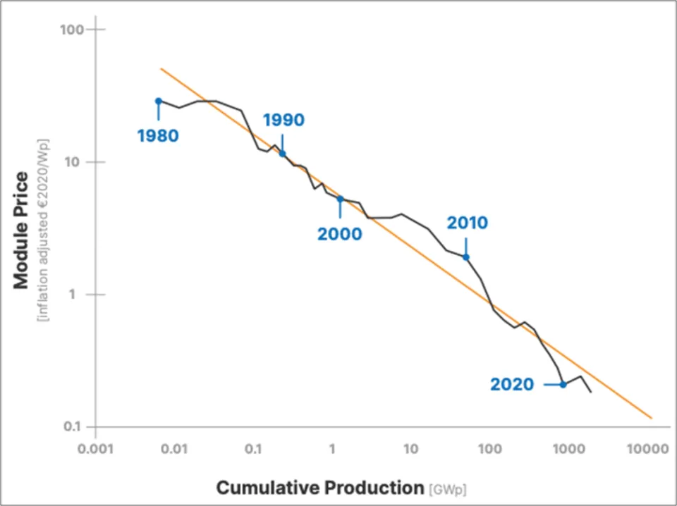 Cumulative Production