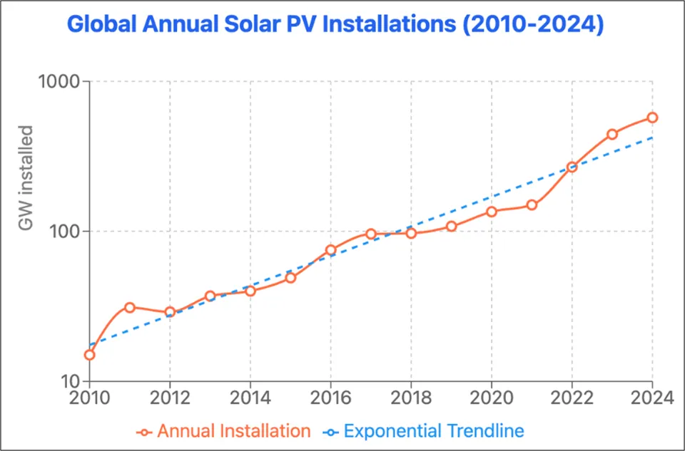 Global Annual Solar PV