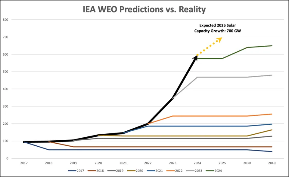 IEA WEO