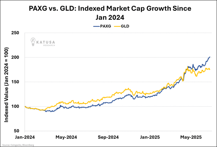 PAXG vs GLD