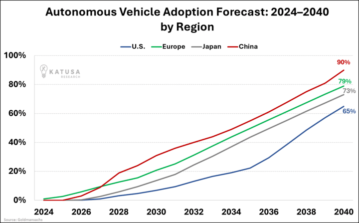 Autonomous Vehicle