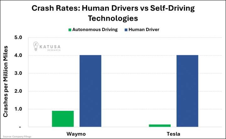 Crash Rates