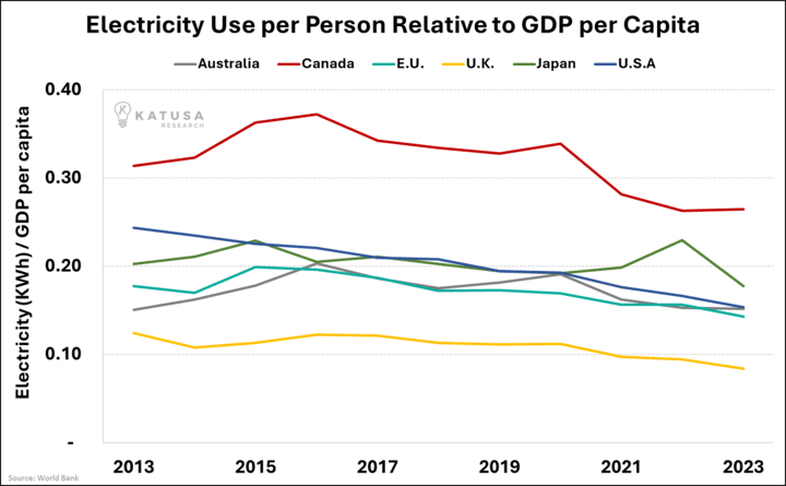 Electricity Use