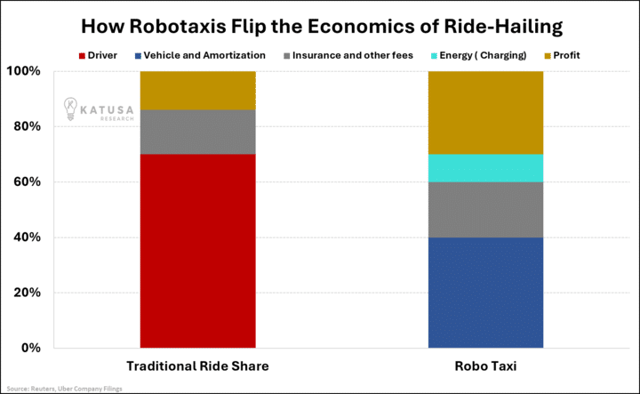 How Robotaxis Flip