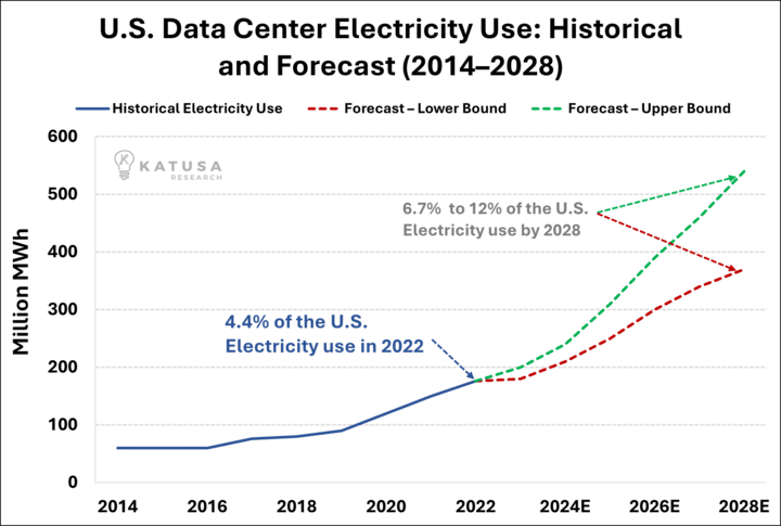 US Data Center Electricity