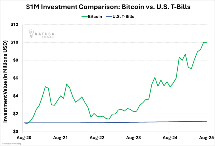 1M Investment Comparison