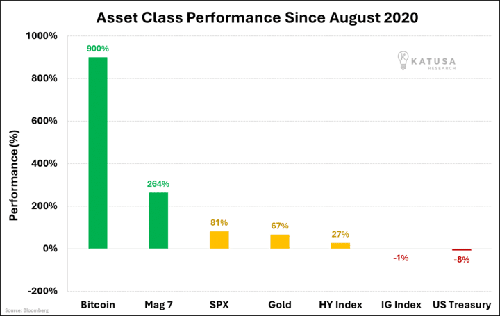 Asset Class Performance