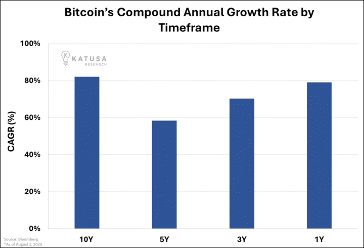 Bitcoins Compound Annual Growth