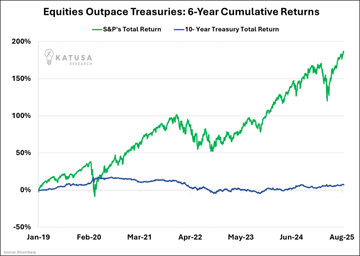 Equities Outpace Treasuries