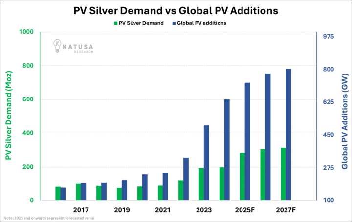 PV Silver Demand vs Global PV Additions