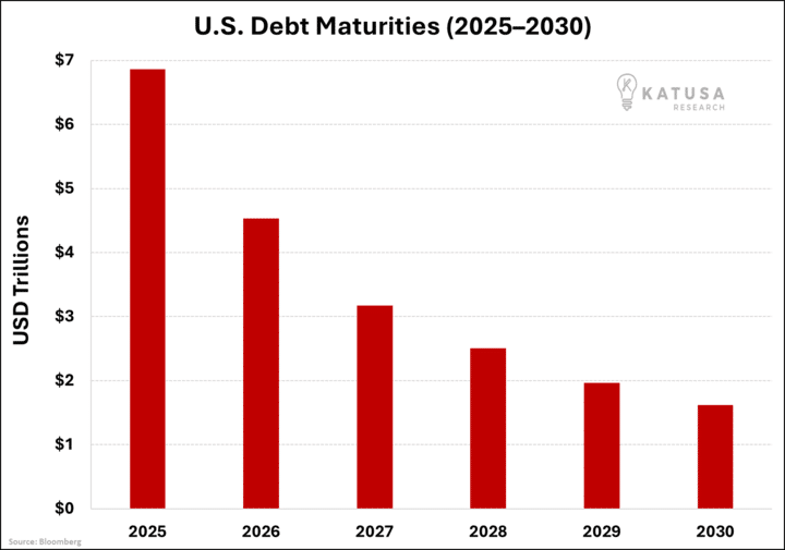 US Debt Maturities