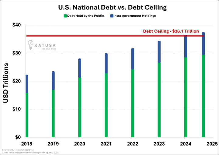 US National Debt